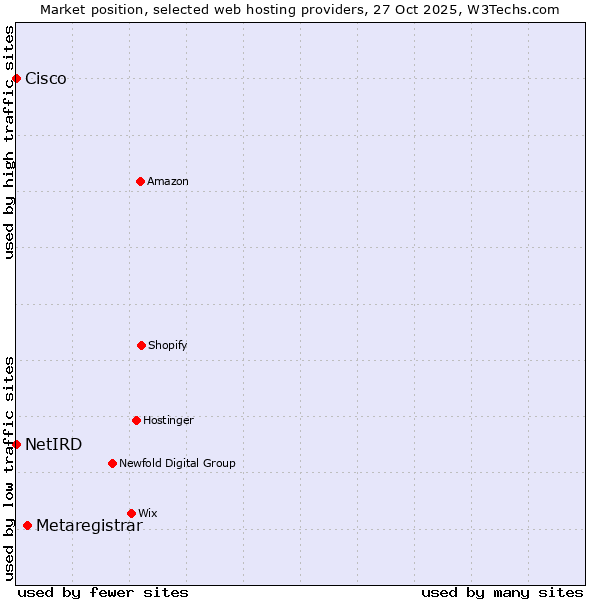 Market position of Metaregistrar vs. Cisco vs. NetIRD