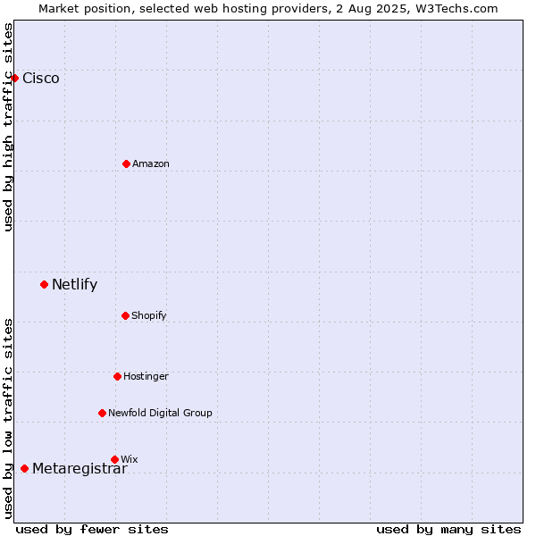 Market position of Netlify vs. Metaregistrar vs. Cisco