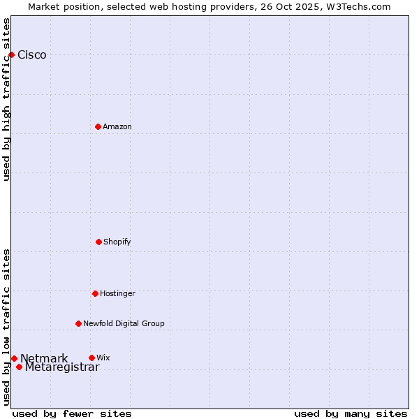 Market position of Metaregistrar vs. Netmark vs. Cisco
