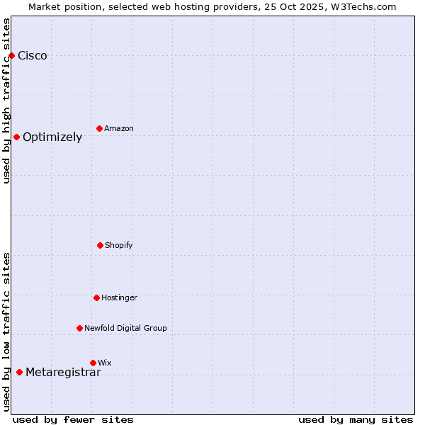 Market position of Metaregistrar vs. Optimizely vs. Cisco