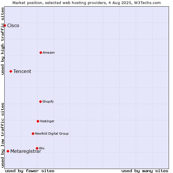 Market position of Tencent vs. Metaregistrar vs. Cisco