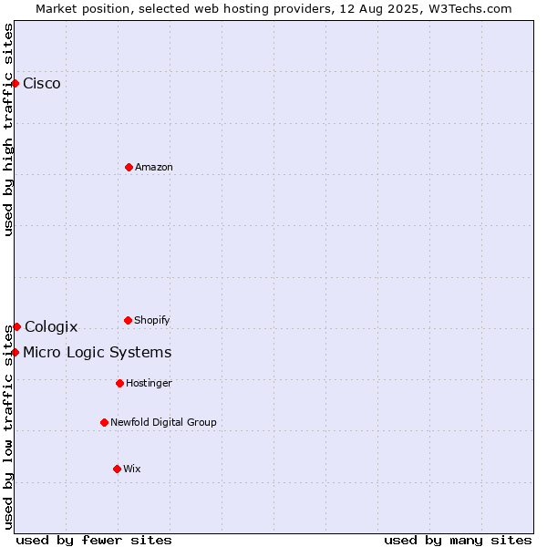 Market position of Cologix vs. Cisco vs. Micro Logic Systems