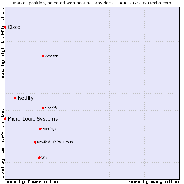 Market position of Netlify vs. Cisco vs. Micro Logic Systems