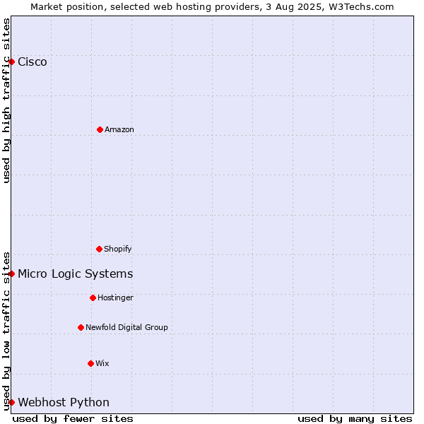 Market position of Webhost Python vs. Cisco vs. Micro Logic Systems