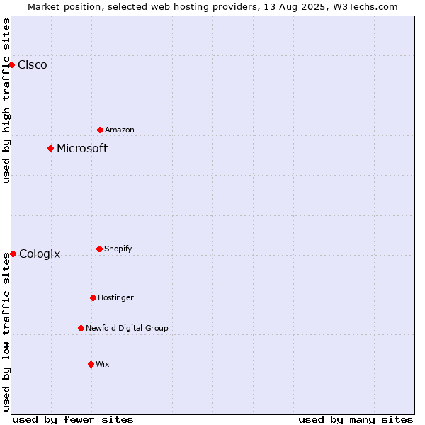 Market position of Microsoft vs. Cologix vs. Cisco