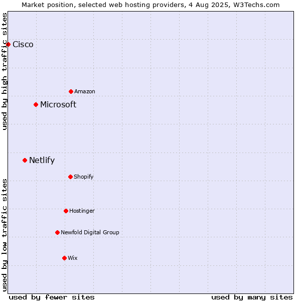 Market position of Microsoft vs. Netlify vs. Cisco