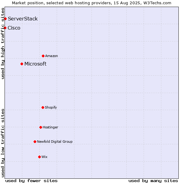 Market position of Microsoft vs. ServerStack vs. Cisco