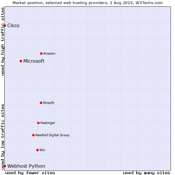 Market position of Microsoft vs. Webhost Python vs. Cisco