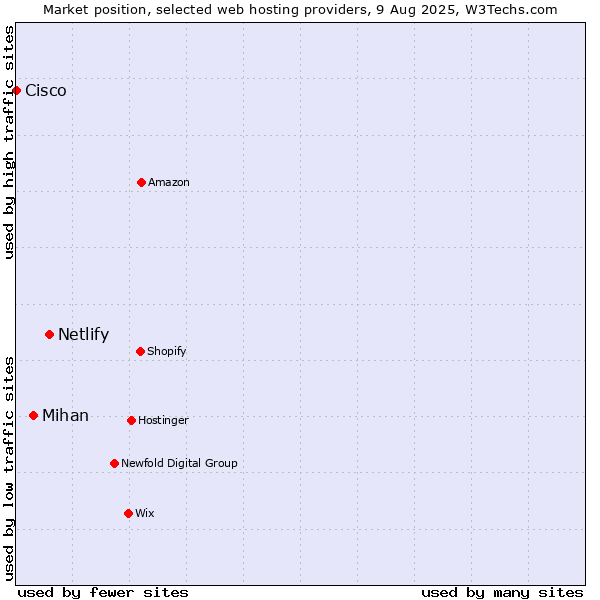 Market position of Netlify vs. Mihan vs. Cisco