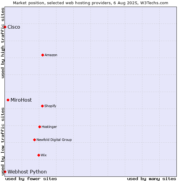 Market position of MiroHost vs. Webhost Python vs. Cisco