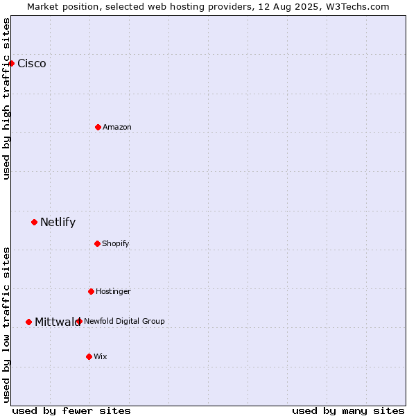 Market position of Netlify vs. Mittwald vs. Cisco