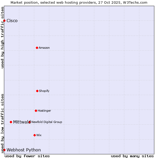Market position of Mittwald vs. Webhost Python vs. Cisco
