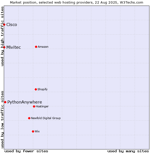 Market position of PythonAnywhere vs. Cisco vs. Mivitec