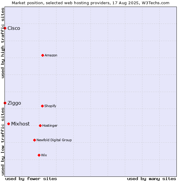 Market position of Mixhost vs. Ziggo vs. Cisco