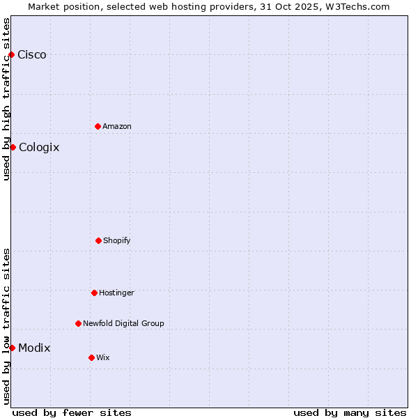 Market position of Cologix vs. Modix vs. Cisco