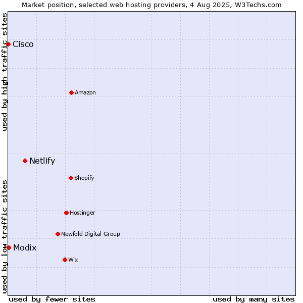 Market position of Netlify vs. Modix vs. Cisco