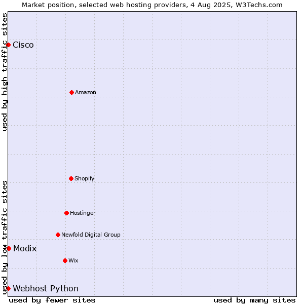 Market position of Modix vs. Webhost Python vs. Cisco
