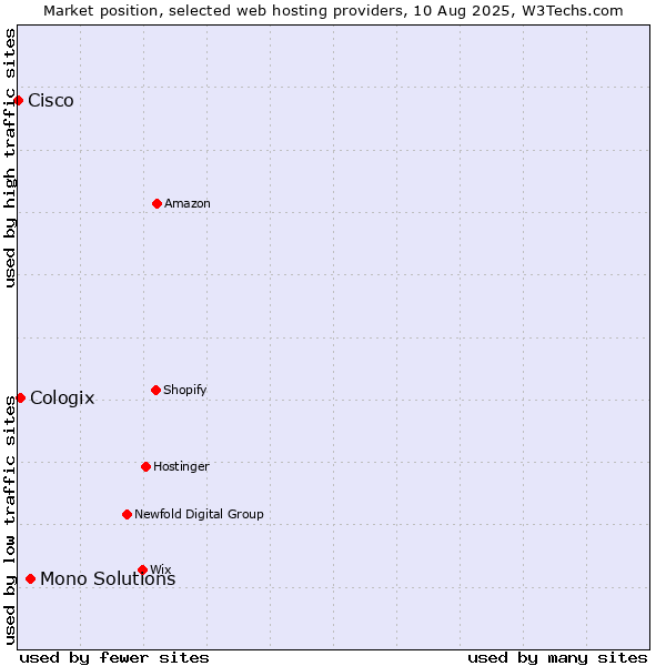 Market position of Mono Solutions vs. Cologix vs. Cisco