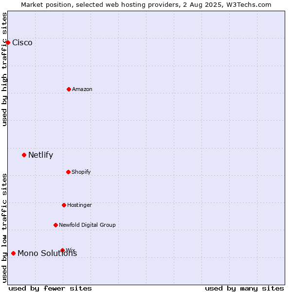 Market position of Netlify vs. Mono Solutions vs. Cisco