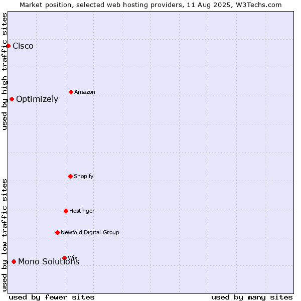 Market position of Mono Solutions vs. Optimizely vs. Cisco