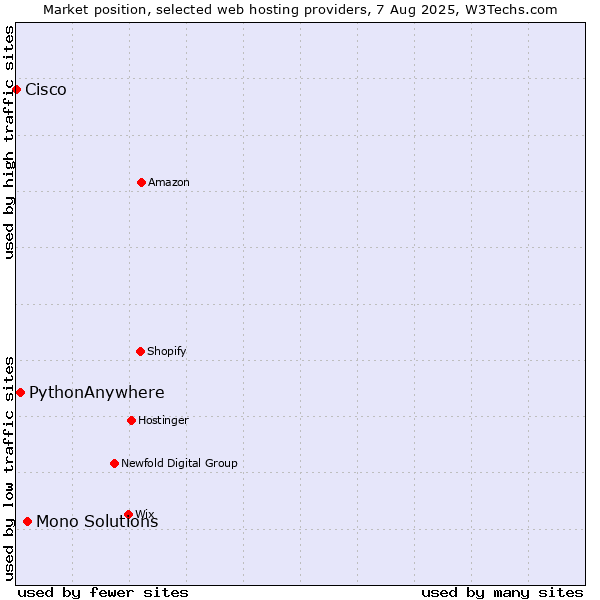 Market position of Mono Solutions vs. PythonAnywhere vs. Cisco