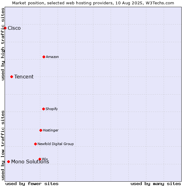Market position of Tencent vs. Mono Solutions vs. Cisco