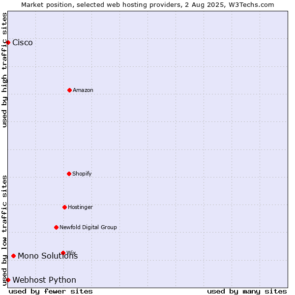 Market position of Mono Solutions vs. Webhost Python vs. Cisco
