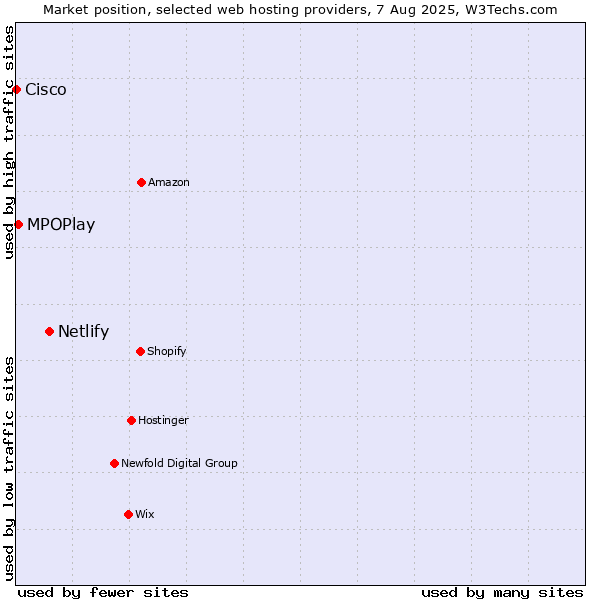 Market position of Netlify vs. MPOPlay vs. Cisco