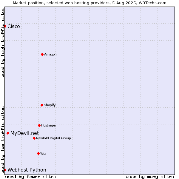 Market position of MyDevil.net vs. Webhost Python vs. Cisco
