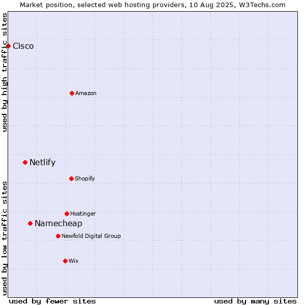 Market position of Namecheap vs. Netlify vs. Cisco