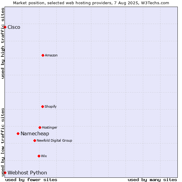 Market position of Namecheap vs. Webhost Python vs. Cisco