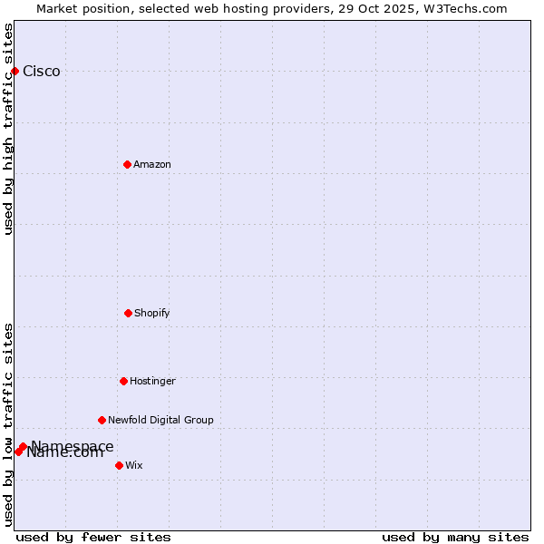 Market position of Namespace vs. Name.com vs. Cisco