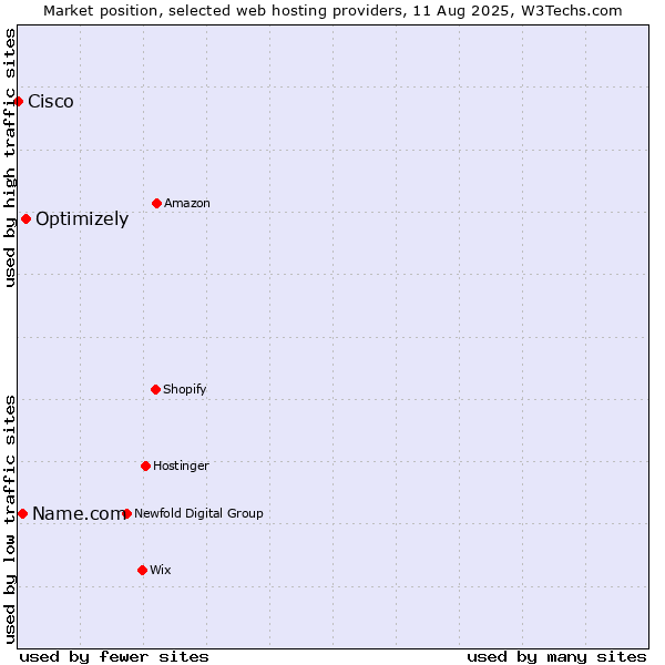 Market position of Optimizely vs. Name.com vs. Cisco