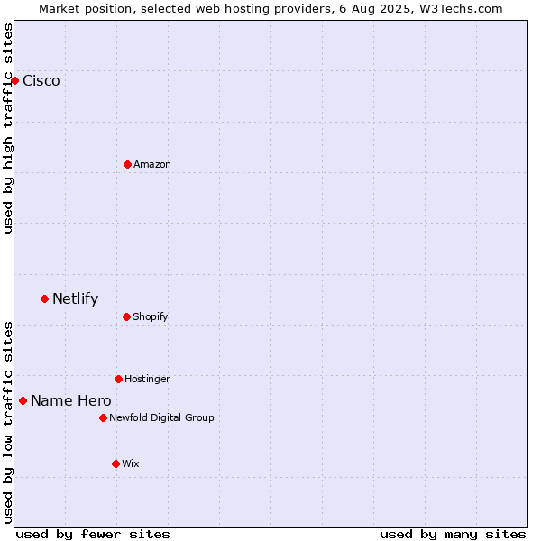 Market position of Netlify vs. Name Hero vs. Cisco