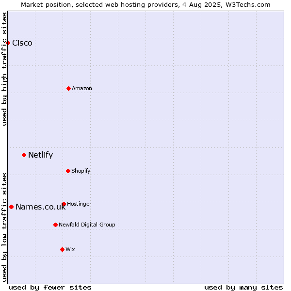 Market position of Netlify vs. Names.co.uk vs. Cisco
