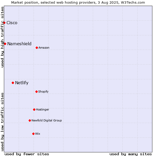 Market position of Netlify vs. Nameshield vs. Cisco