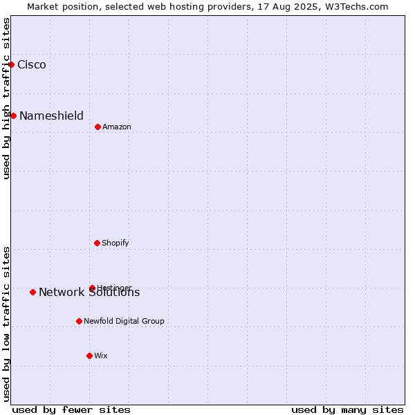 Market position of Network Solutions vs. Nameshield vs. Cisco