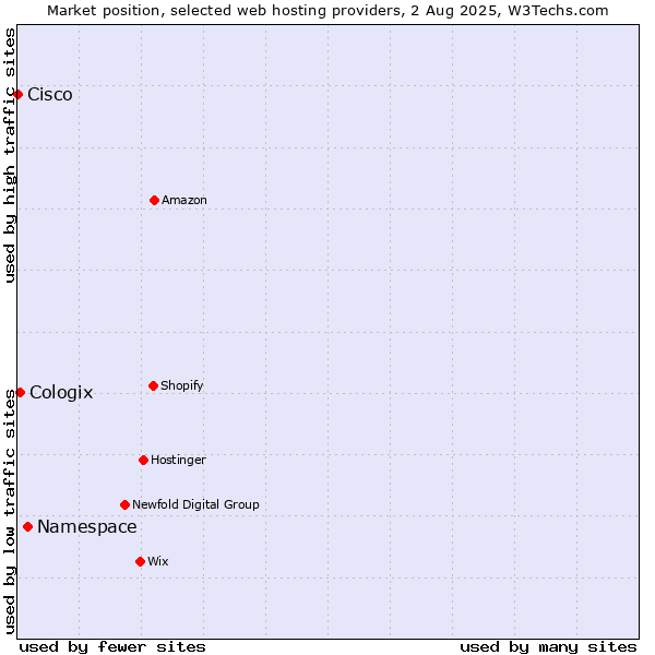 Market position of Namespace vs. Cologix vs. Cisco