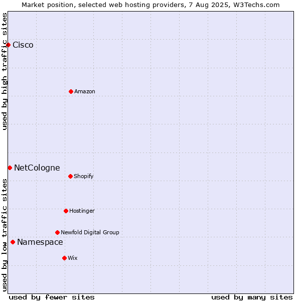 Market position of Namespace vs. NetCologne vs. Cisco