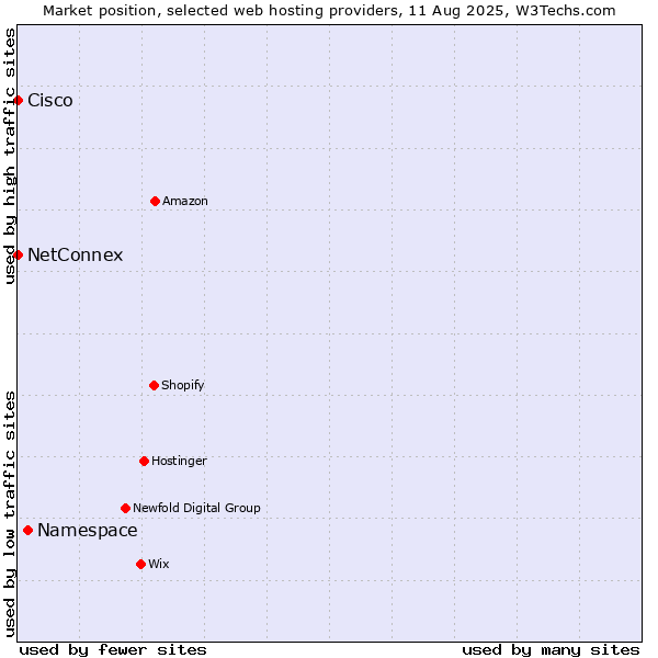Market position of Namespace vs. NetConnex vs. Cisco
