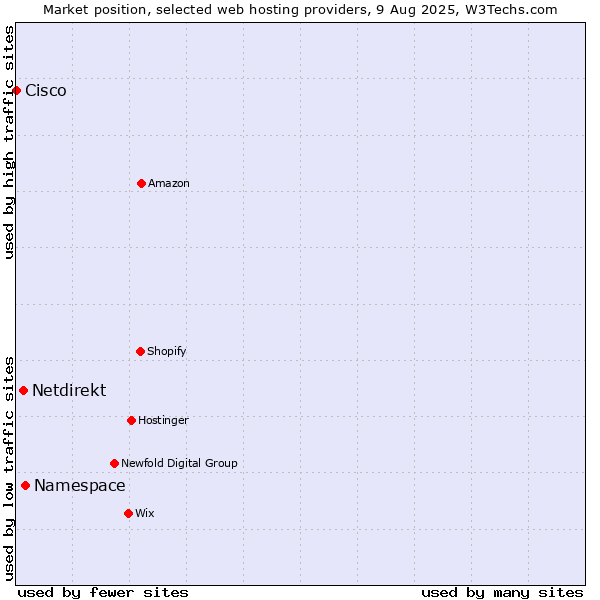 Market position of Namespace vs. Netdirekt vs. Cisco