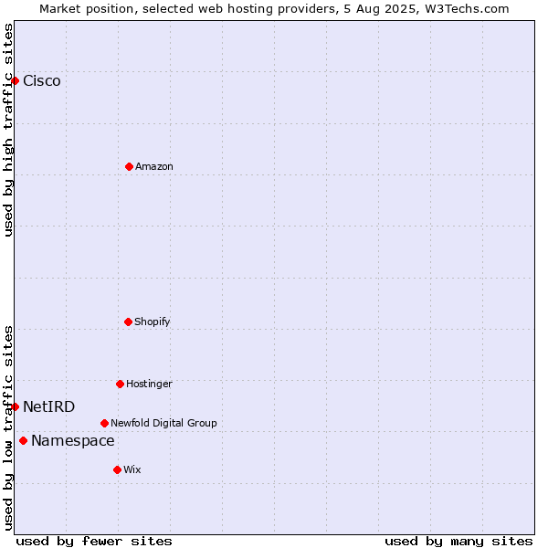 Market position of Namespace vs. Cisco vs. NetIRD