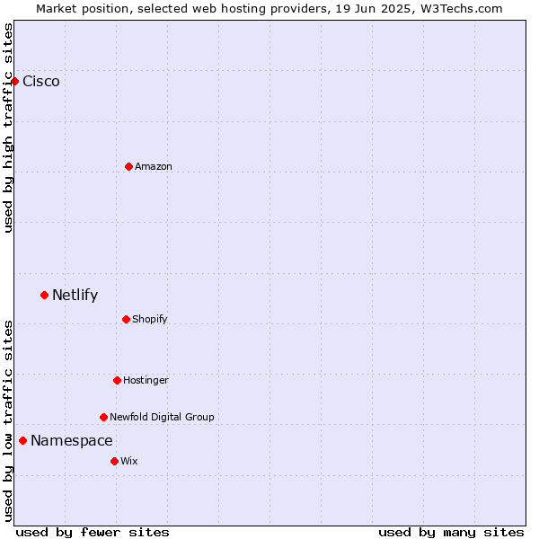 Market position of Netlify vs. Namespace vs. Cisco