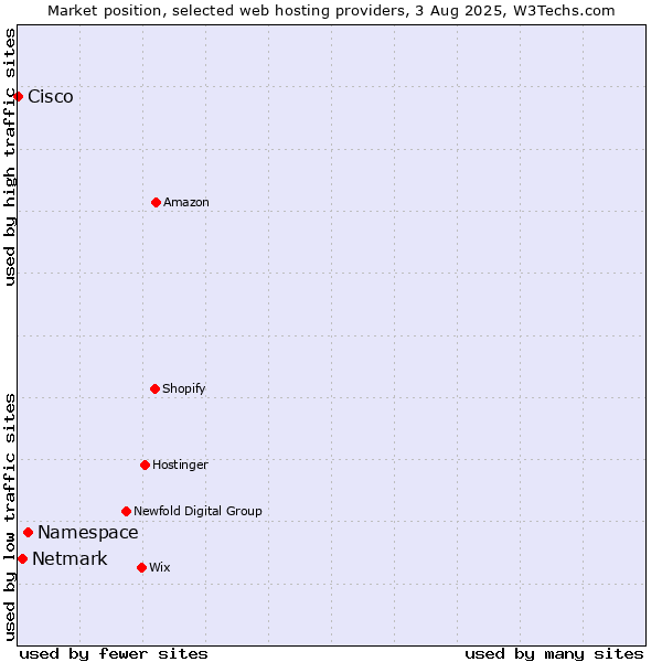 Market position of Namespace vs. Netmark vs. Cisco
