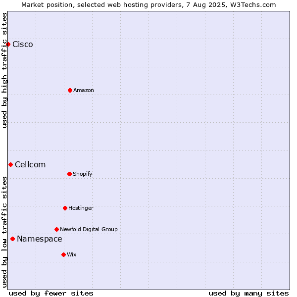 Market position of Namespace vs. Cellcom vs. Cisco