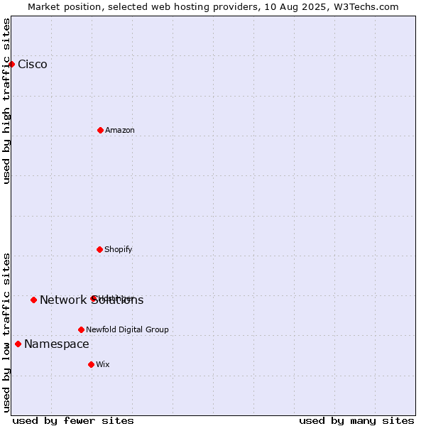 Market position of Network Solutions vs. Namespace vs. Cisco