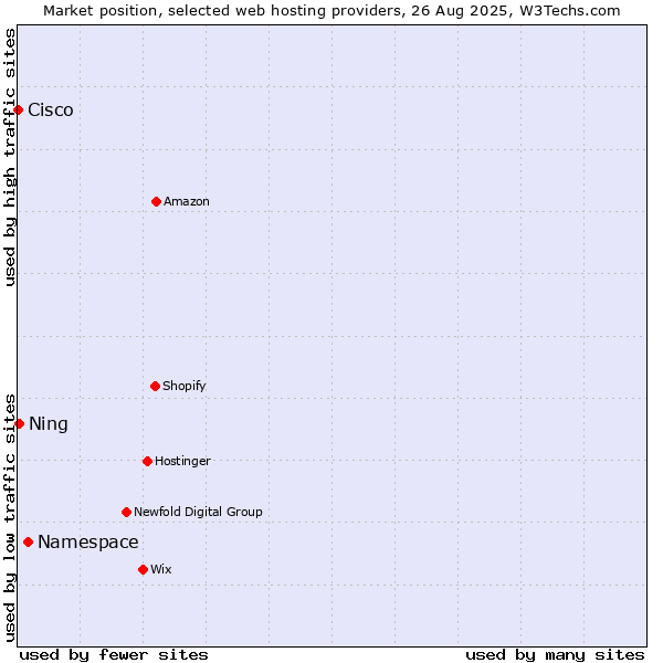 Market position of Namespace vs. Ning vs. Cisco