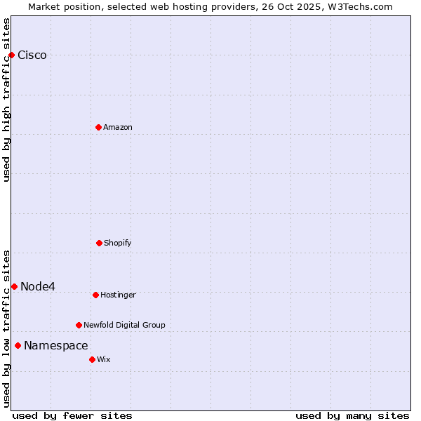 Market position of Namespace vs. Node4 vs. Cisco
