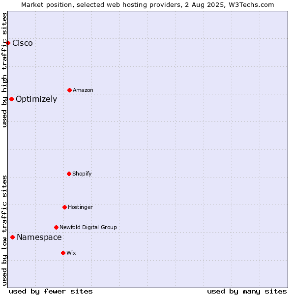 Market position of Namespace vs. Optimizely vs. Cisco