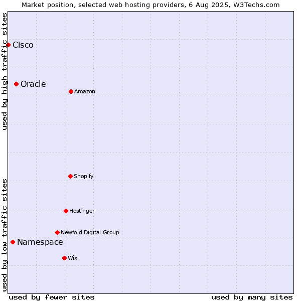Market position of Oracle vs. Namespace vs. Cisco
